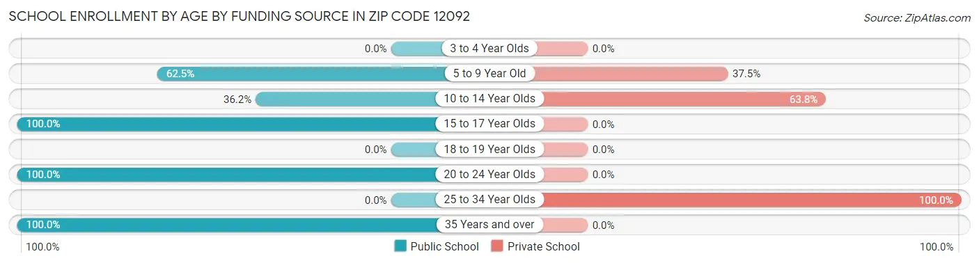 School Enrollment by Age by Funding Source in Zip Code 12092