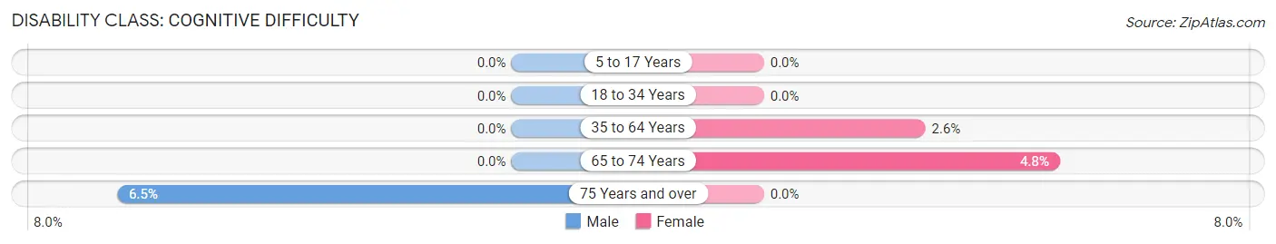 Disability in Zip Code 12094: <span>Cognitive Difficulty</span>