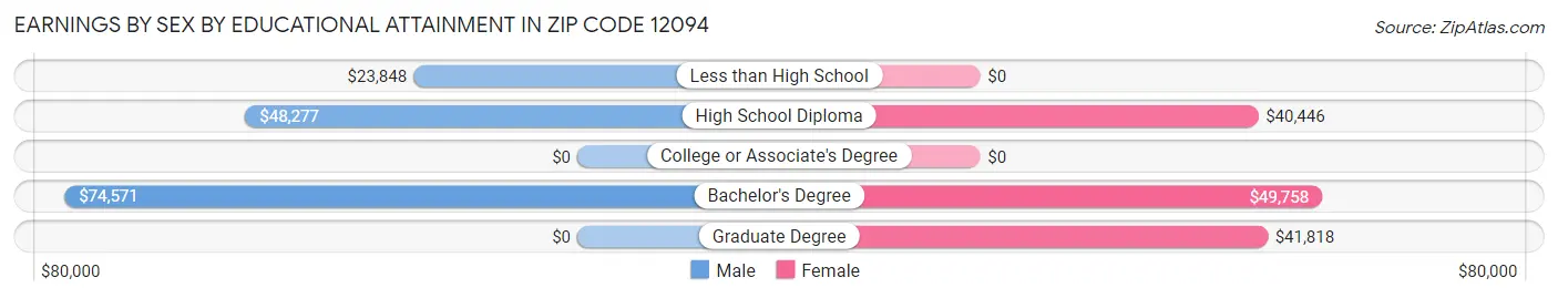 Earnings by Sex by Educational Attainment in Zip Code 12094