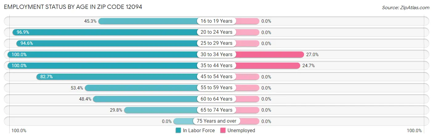 Employment Status by Age in Zip Code 12094