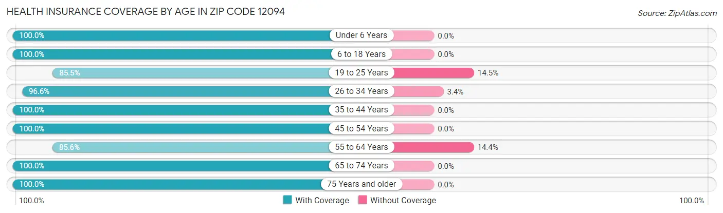Health Insurance Coverage by Age in Zip Code 12094