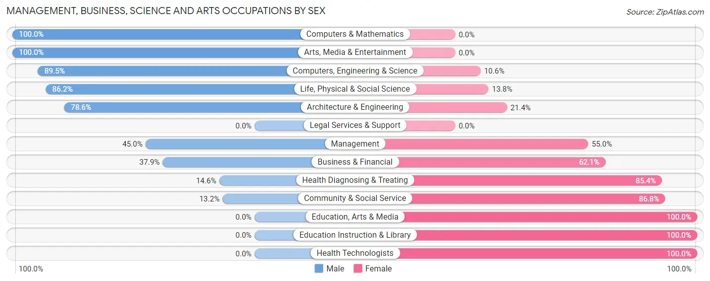 Management, Business, Science and Arts Occupations by Sex in Zip Code 12094