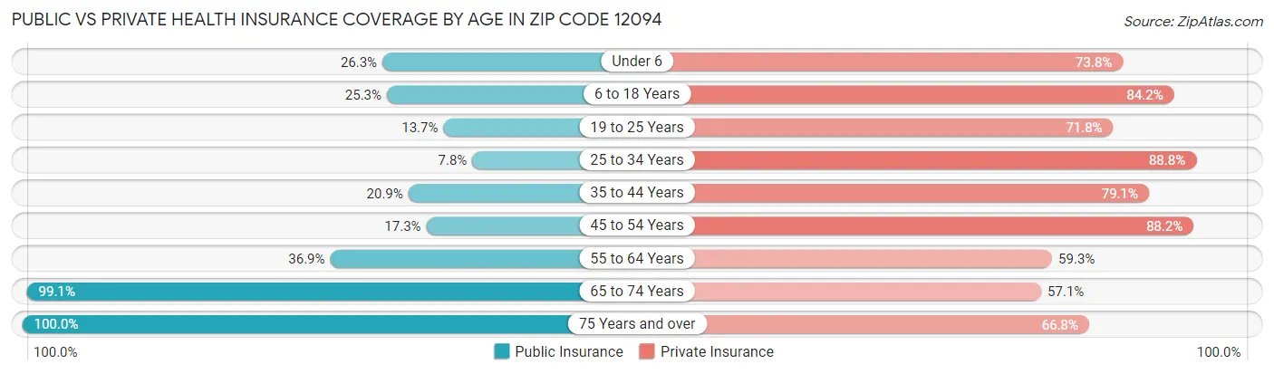 Public vs Private Health Insurance Coverage by Age in Zip Code 12094
