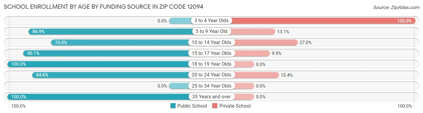 School Enrollment by Age by Funding Source in Zip Code 12094