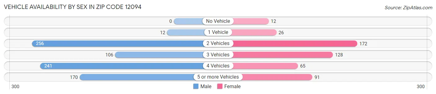 Vehicle Availability by Sex in Zip Code 12094