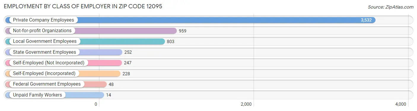 Employment by Class of Employer in Zip Code 12095