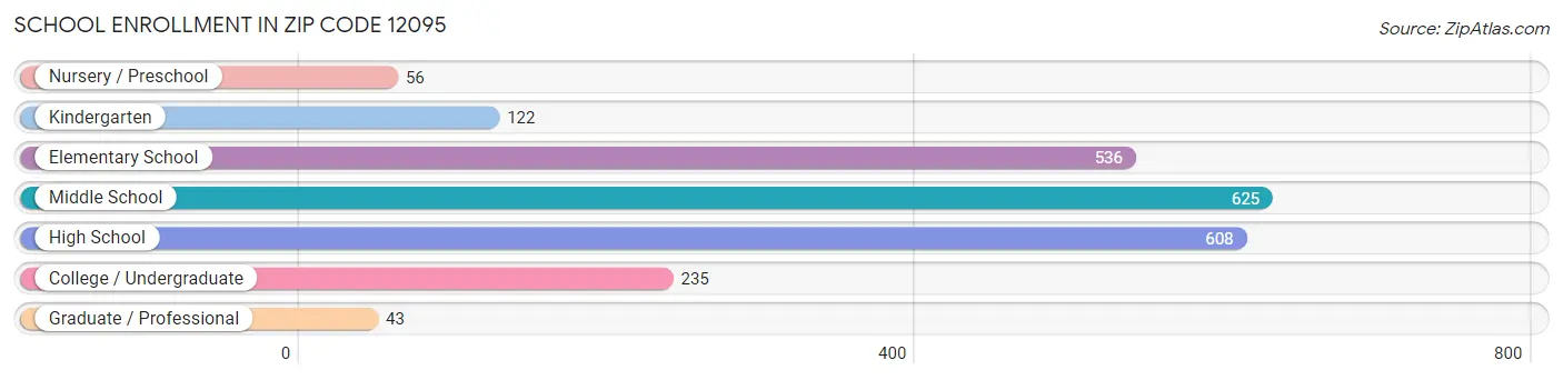 School Enrollment in Zip Code 12095