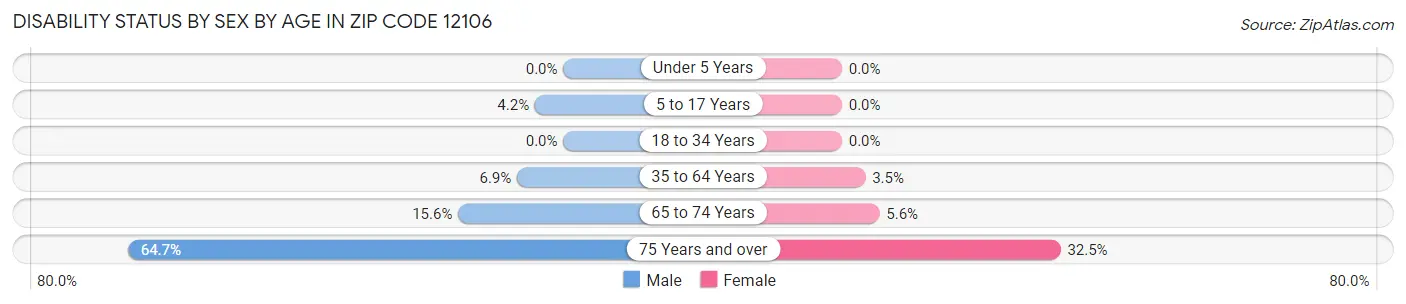 Disability Status by Sex by Age in Zip Code 12106