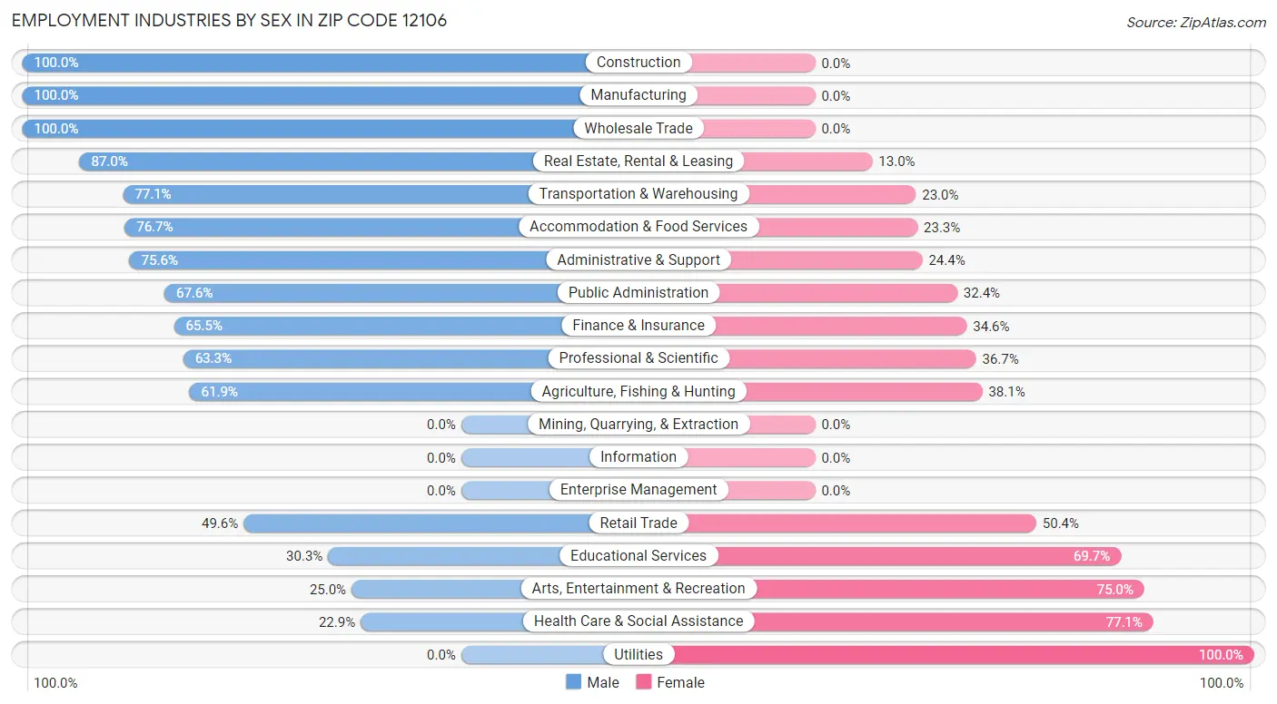 Employment Industries by Sex in Zip Code 12106