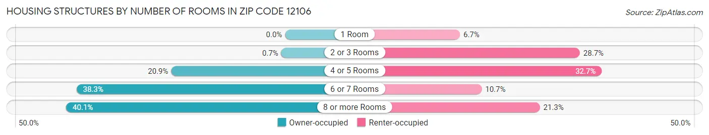 Housing Structures by Number of Rooms in Zip Code 12106