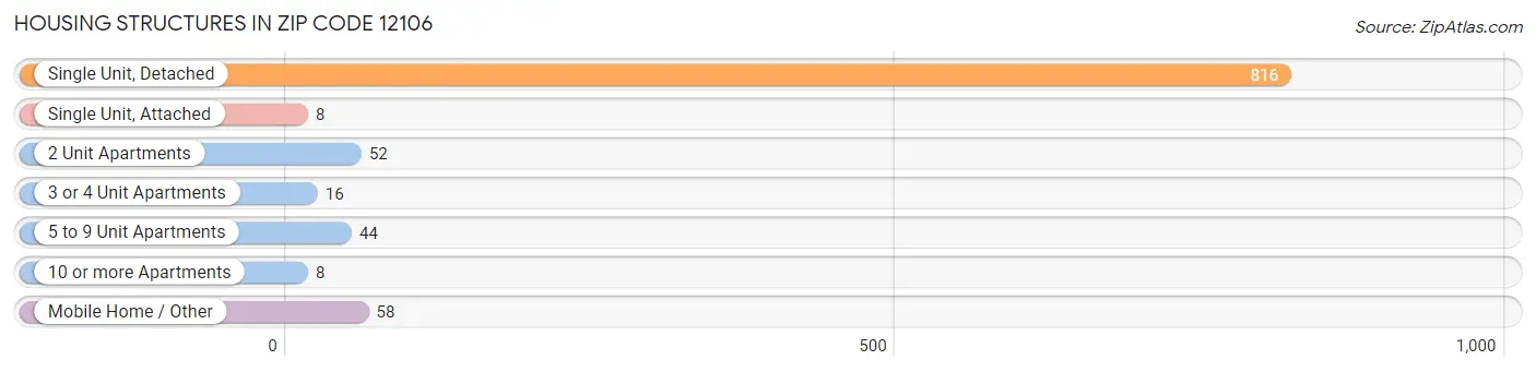 Housing Structures in Zip Code 12106