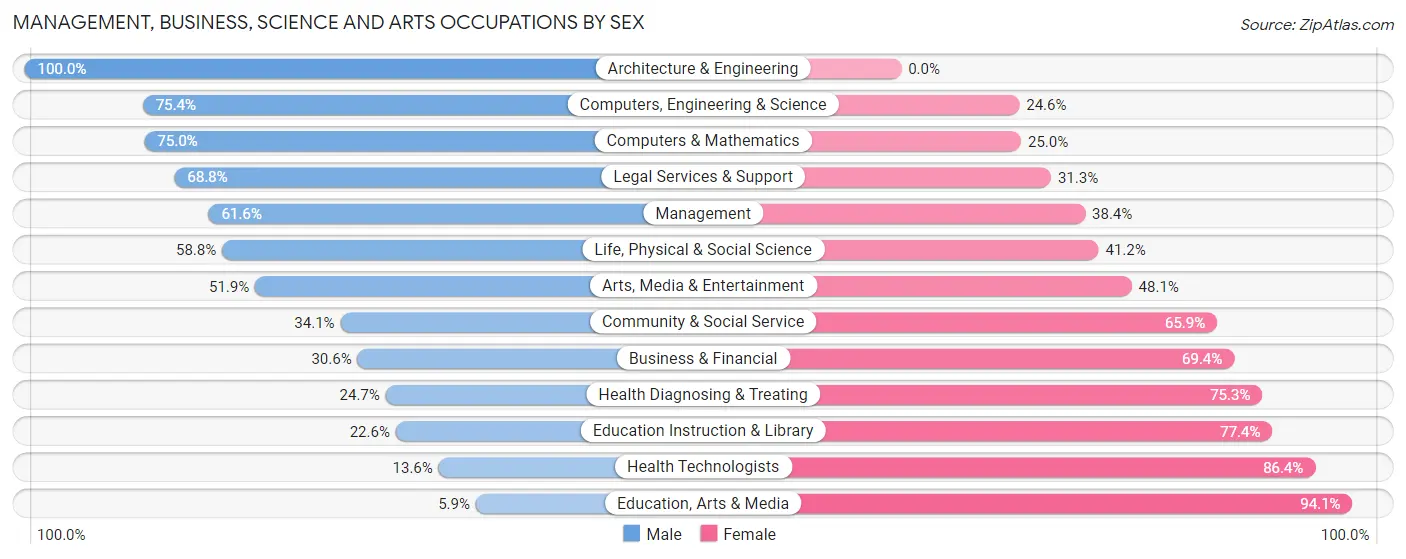 Management, Business, Science and Arts Occupations by Sex in Zip Code 12106