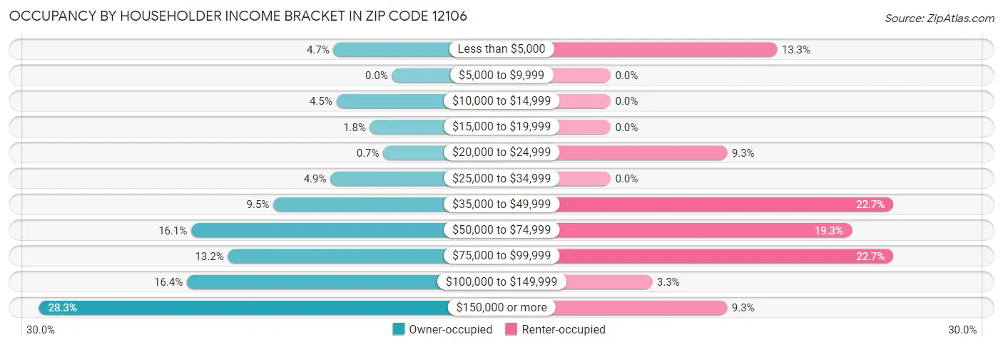 Occupancy by Householder Income Bracket in Zip Code 12106
