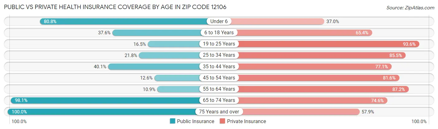 Public vs Private Health Insurance Coverage by Age in Zip Code 12106