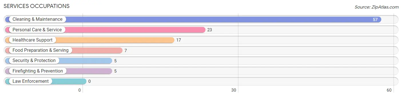 Services Occupations in Zip Code 12106