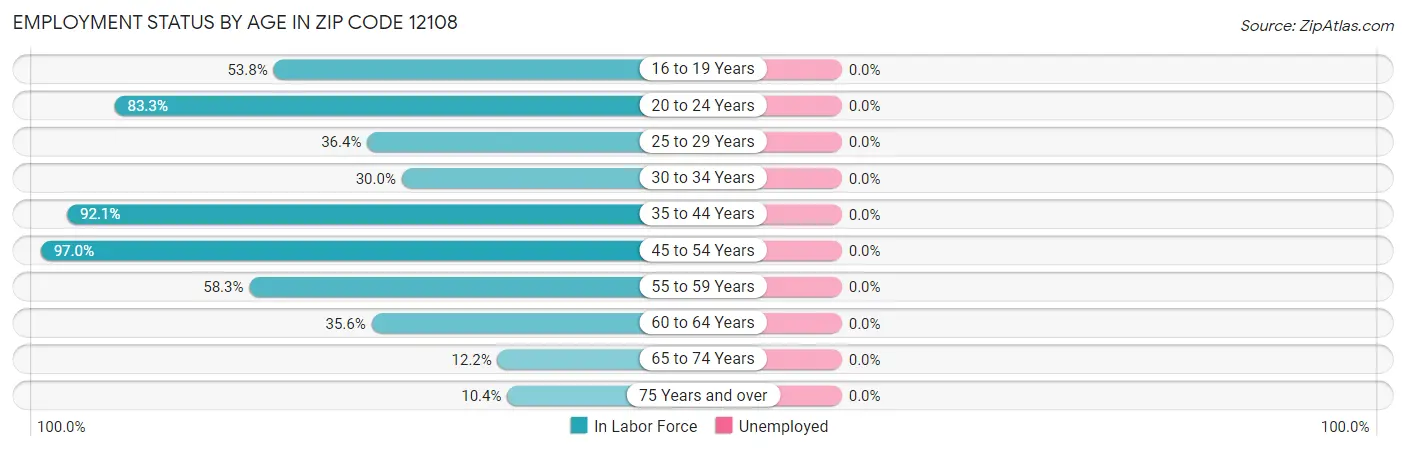 Employment Status by Age in Zip Code 12108