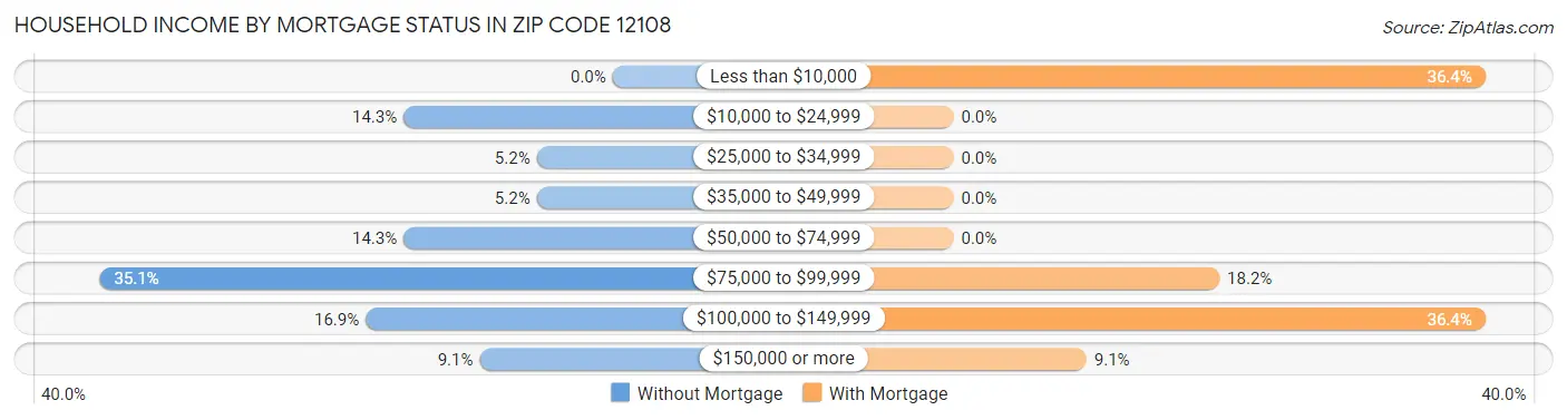 Household Income by Mortgage Status in Zip Code 12108