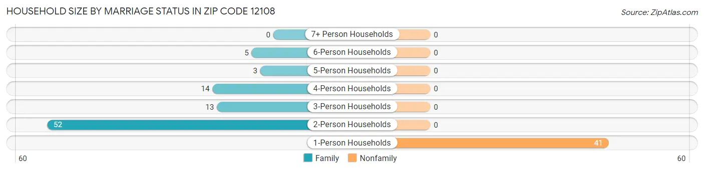 Household Size by Marriage Status in Zip Code 12108