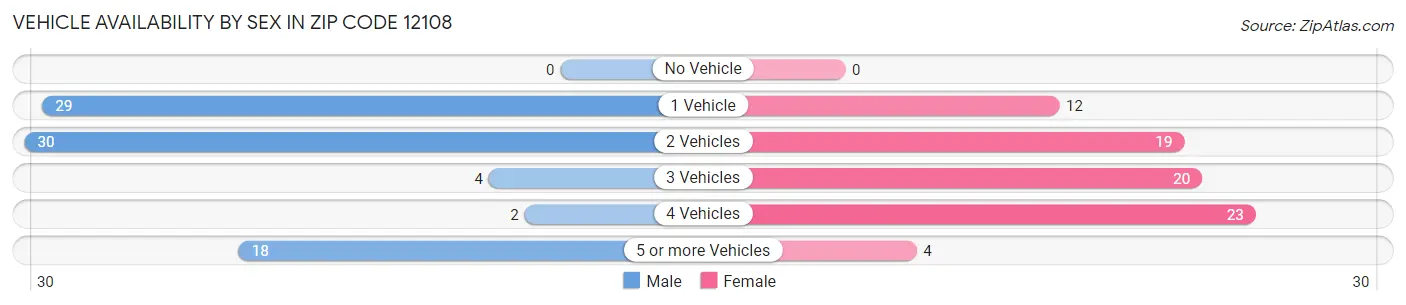 Vehicle Availability by Sex in Zip Code 12108