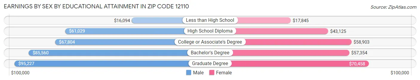 Earnings by Sex by Educational Attainment in Zip Code 12110