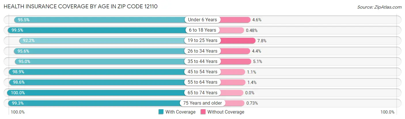 Health Insurance Coverage by Age in Zip Code 12110