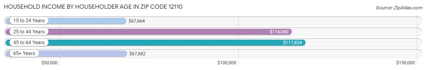 Household Income by Householder Age in Zip Code 12110