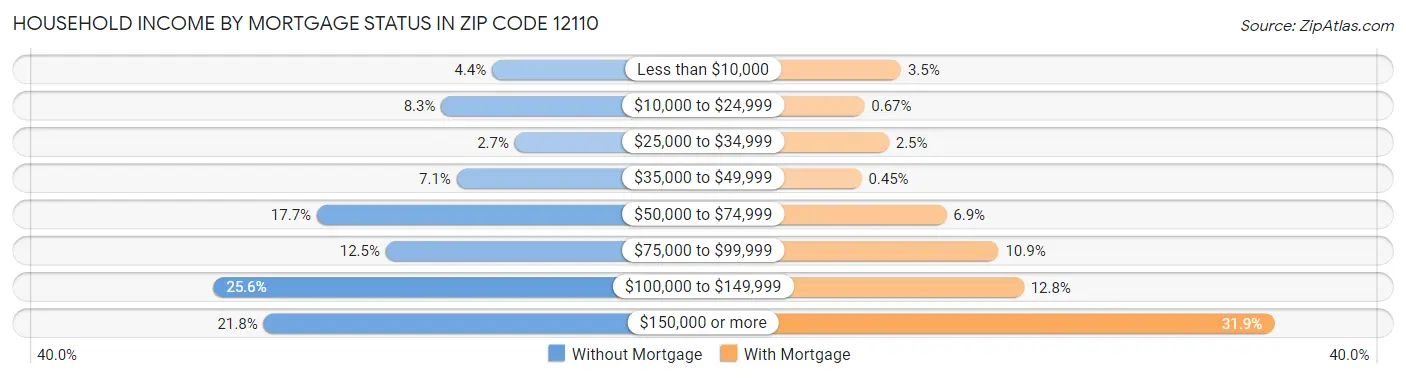 Household Income by Mortgage Status in Zip Code 12110