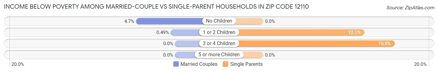 Income Below Poverty Among Married-Couple vs Single-Parent Households in Zip Code 12110