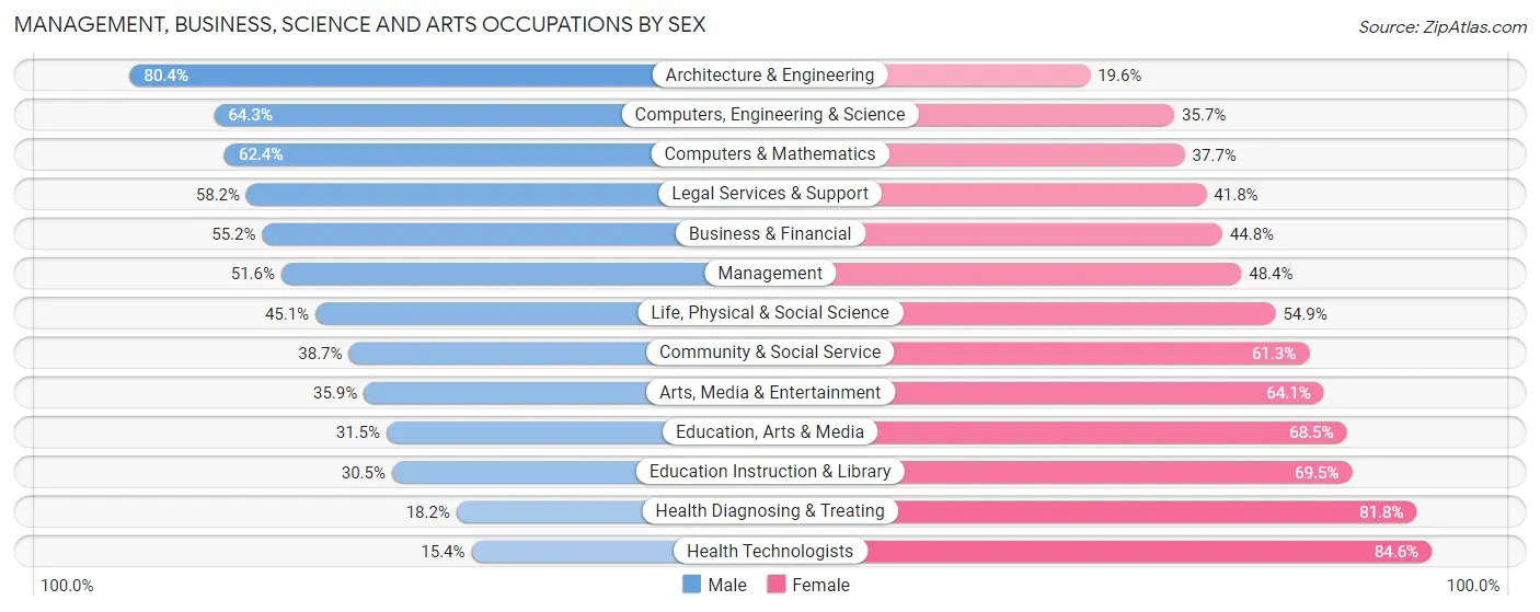Management, Business, Science and Arts Occupations by Sex in Zip Code 12110