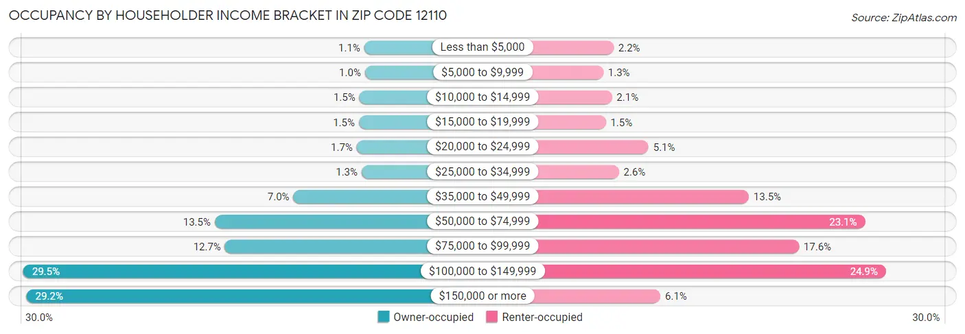 Occupancy by Householder Income Bracket in Zip Code 12110
