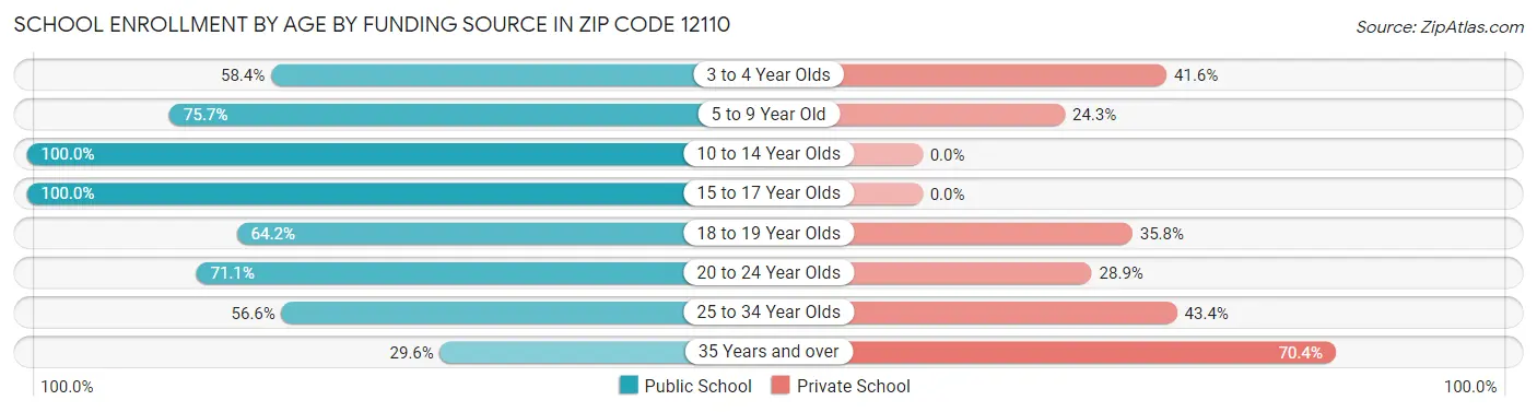 School Enrollment by Age by Funding Source in Zip Code 12110