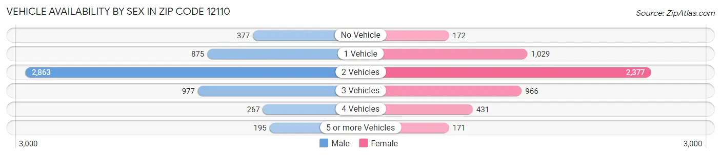 Vehicle Availability by Sex in Zip Code 12110