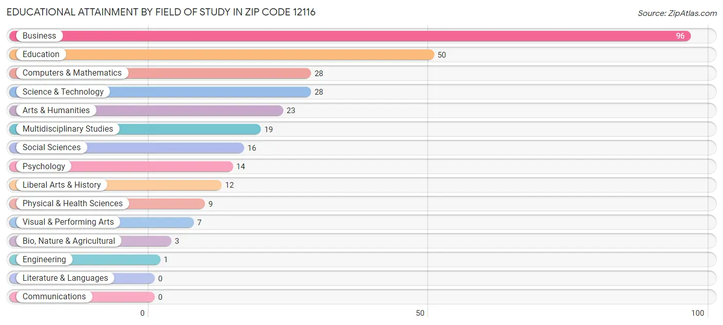 Educational Attainment by Field of Study in Zip Code 12116