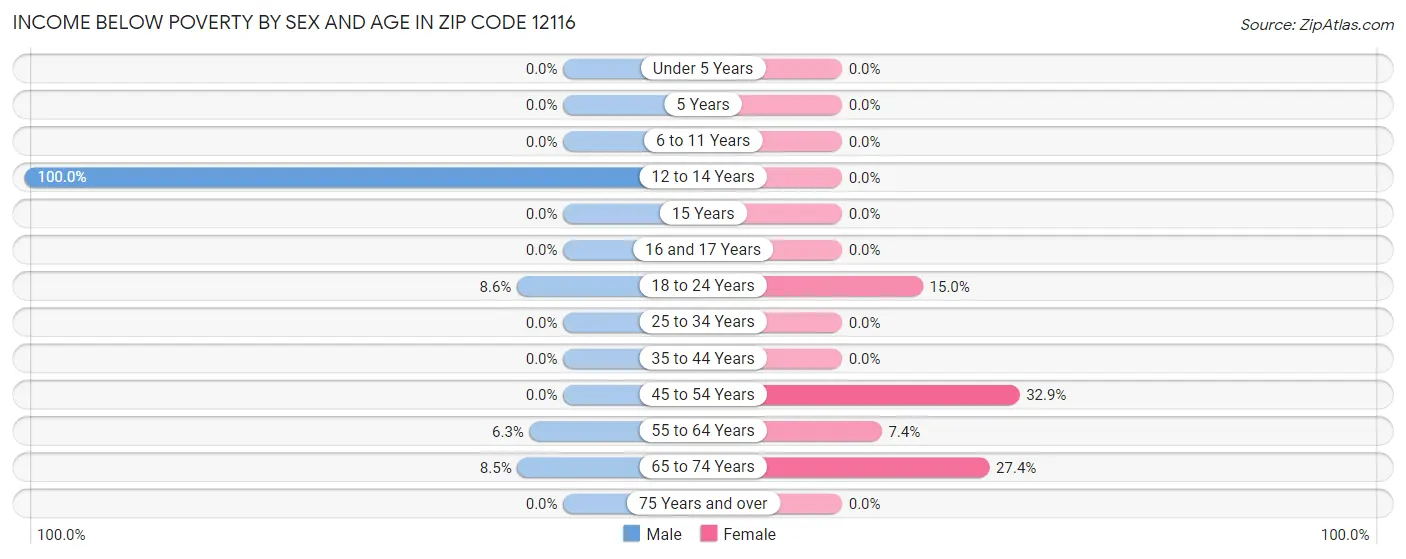 Income Below Poverty by Sex and Age in Zip Code 12116