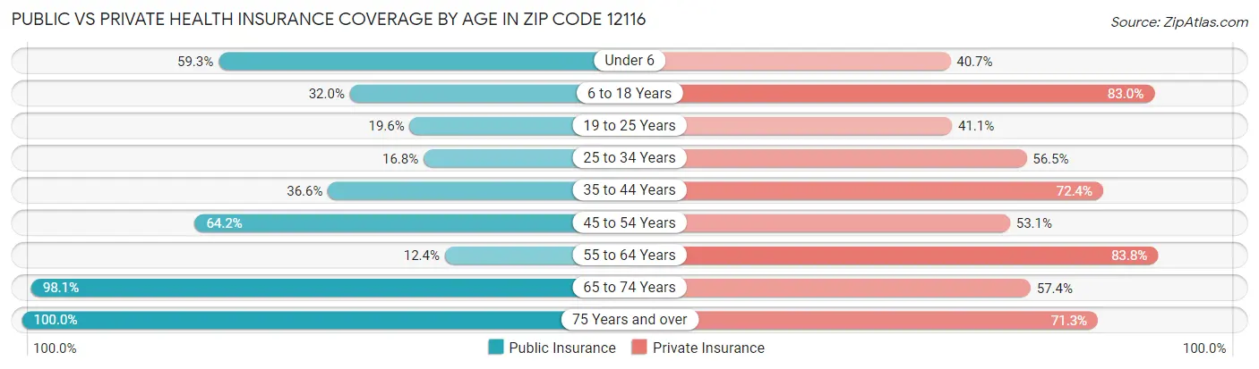 Public vs Private Health Insurance Coverage by Age in Zip Code 12116