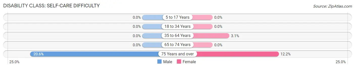 Disability in Zip Code 12116: <span>Self-Care Difficulty</span>