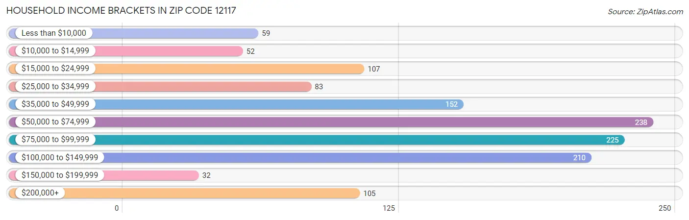 Household Income Brackets in Zip Code 12117