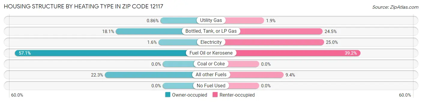 Housing Structure by Heating Type in Zip Code 12117