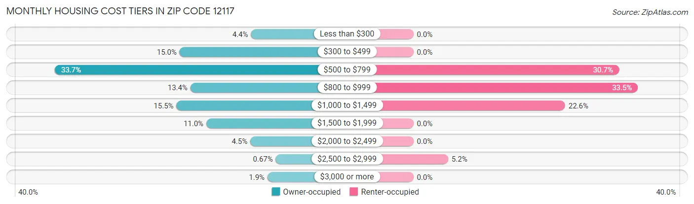 Monthly Housing Cost Tiers in Zip Code 12117