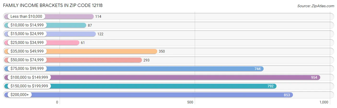 Family Income Brackets in Zip Code 12118