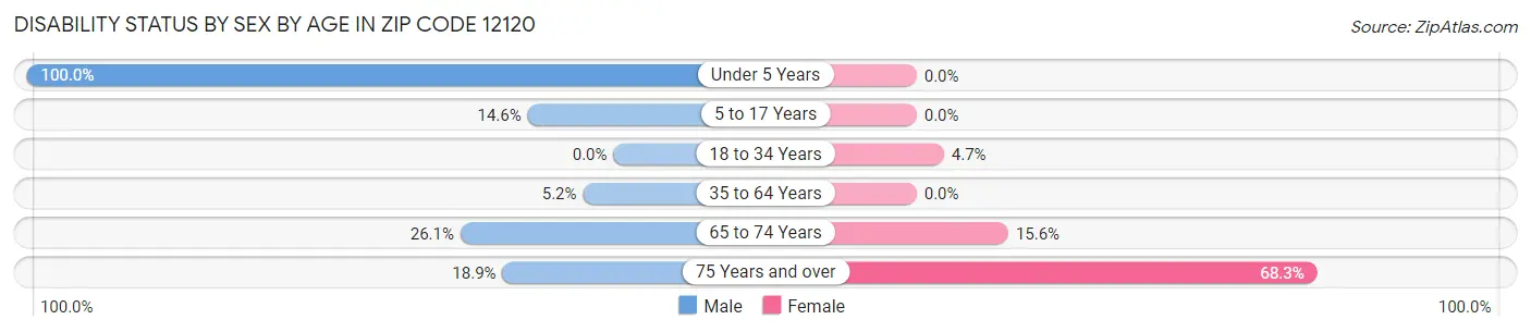 Disability Status by Sex by Age in Zip Code 12120