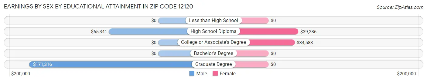 Earnings by Sex by Educational Attainment in Zip Code 12120