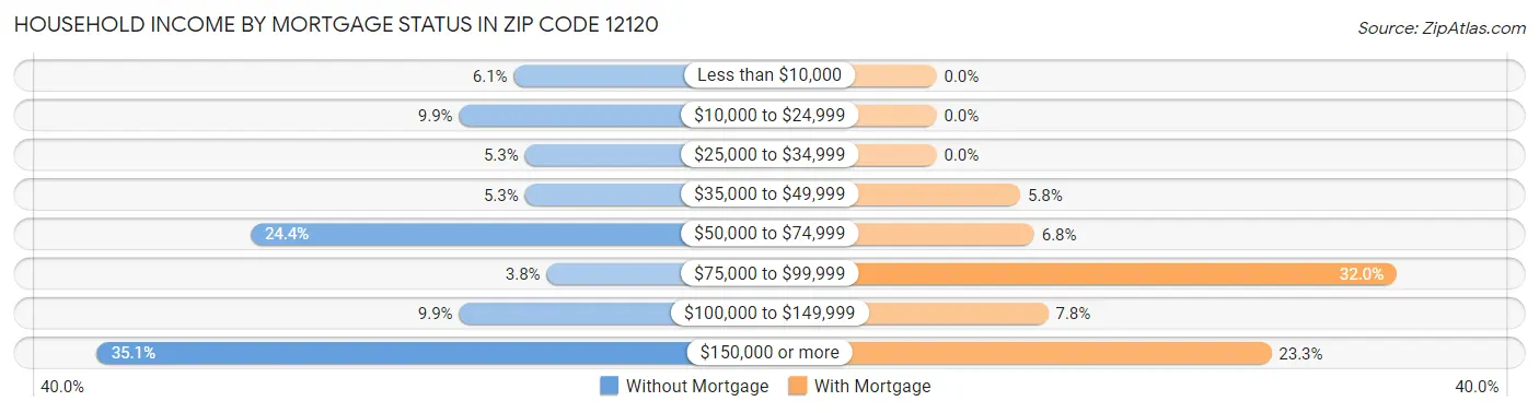 Household Income by Mortgage Status in Zip Code 12120