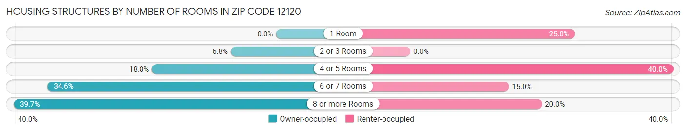 Housing Structures by Number of Rooms in Zip Code 12120
