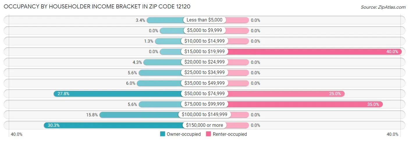 Occupancy by Householder Income Bracket in Zip Code 12120