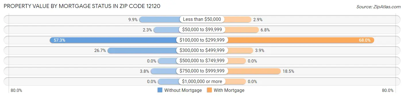 Property Value by Mortgage Status in Zip Code 12120