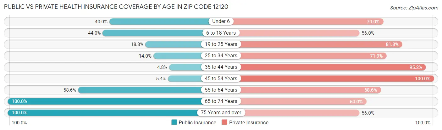 Public vs Private Health Insurance Coverage by Age in Zip Code 12120