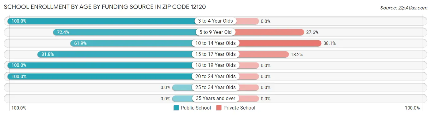 School Enrollment by Age by Funding Source in Zip Code 12120