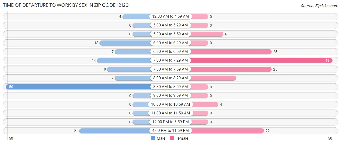 Time of Departure to Work by Sex in Zip Code 12120