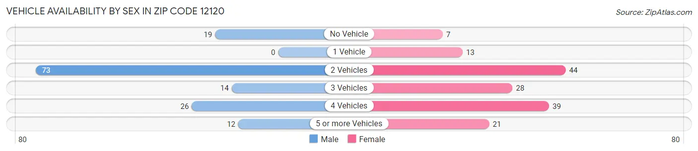 Vehicle Availability by Sex in Zip Code 12120